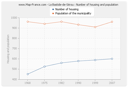 La Bastide-de-Sérou : Number of housing and population